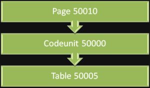 Object Dependencies